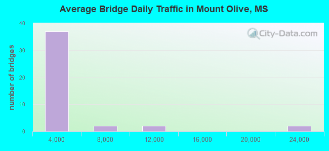 Average Bridge Daily Traffic in Mount Olive, MS