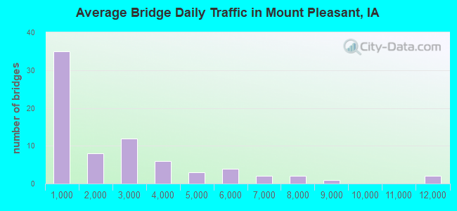 Average Bridge Daily Traffic in Mount Pleasant, IA