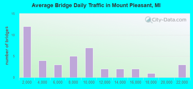 Average Bridge Daily Traffic in Mount Pleasant, MI