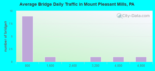 Average Bridge Daily Traffic in Mount Pleasant Mills, PA