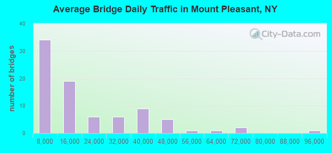 Average Bridge Daily Traffic in Mount Pleasant, NY