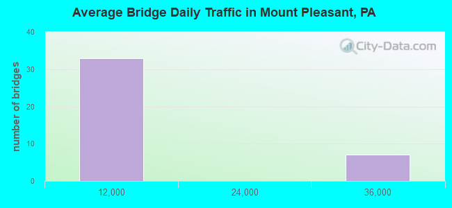 Average Bridge Daily Traffic in Mount Pleasant, PA