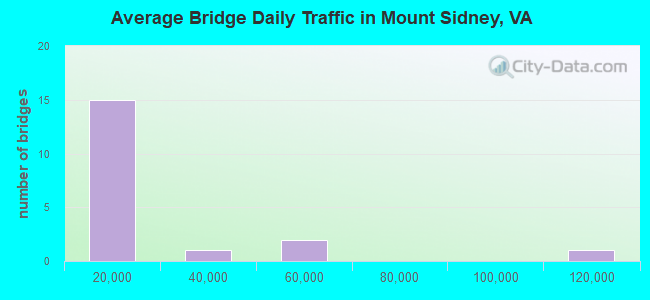 Average Bridge Daily Traffic in Mount Sidney, VA