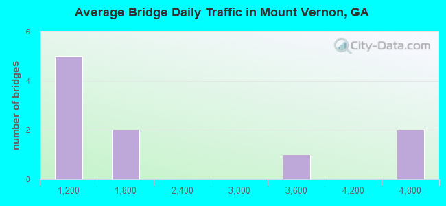 Average Bridge Daily Traffic in Mount Vernon, GA
