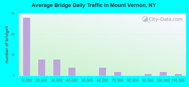 Average Bridge Daily Traffic in Mount Vernon, NY