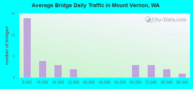 Average Bridge Daily Traffic in Mount Vernon, WA