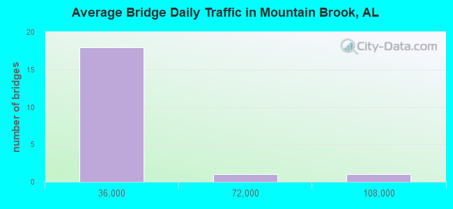 Average Bridge Daily Traffic in Mountain Brook, AL