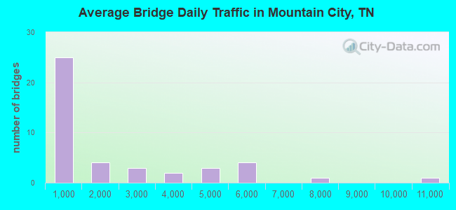 Average Bridge Daily Traffic in Mountain City, TN