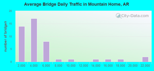 Average Bridge Daily Traffic in Mountain Home, AR