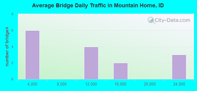 Average Bridge Daily Traffic in Mountain Home, ID