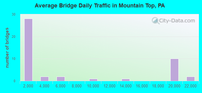 Average Bridge Daily Traffic in Mountain Top, PA