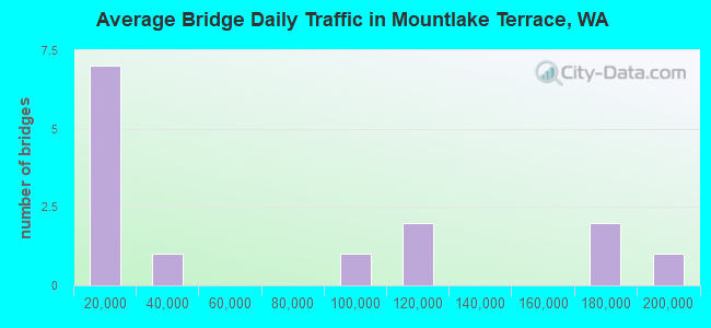 Average Bridge Daily Traffic in Mountlake Terrace, WA