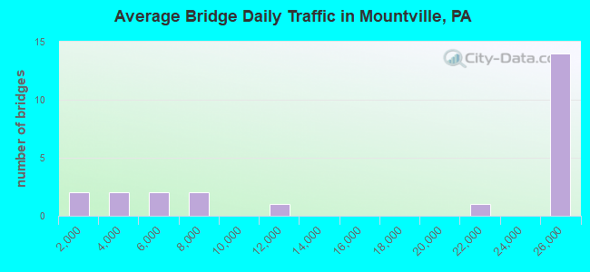 Average Bridge Daily Traffic in Mountville, PA