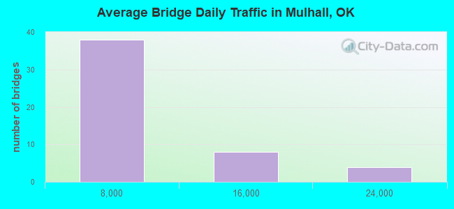 Average Bridge Daily Traffic in Mulhall, OK