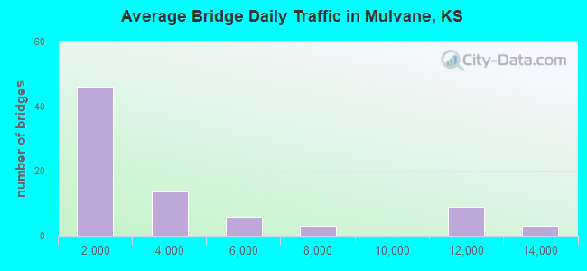 Average Bridge Daily Traffic in Mulvane, KS
