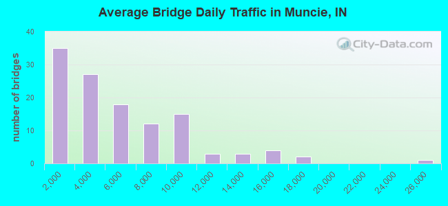 Average Bridge Daily Traffic in Muncie, IN