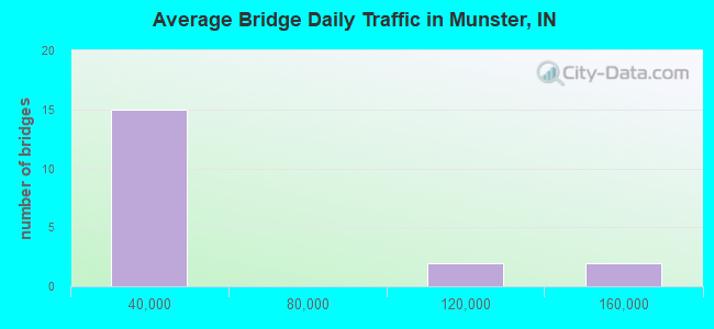 Average Bridge Daily Traffic in Munster, IN