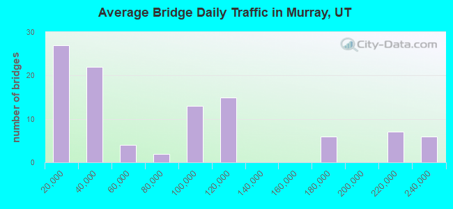 Average Bridge Daily Traffic in Murray, UT