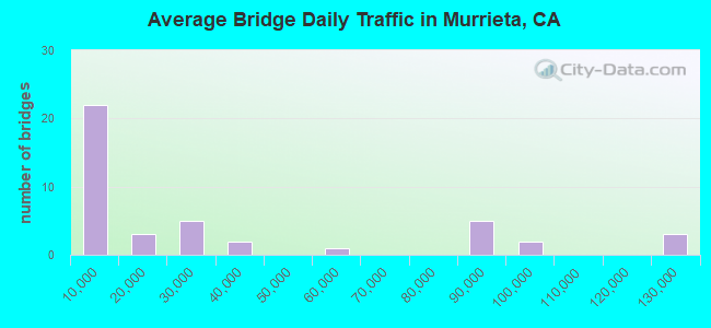 Average Bridge Daily Traffic in Murrieta, CA