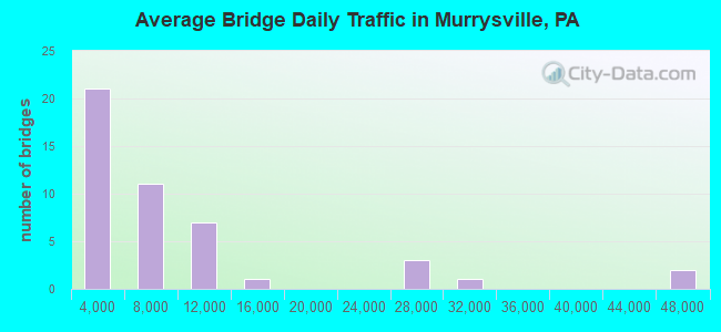 Average Bridge Daily Traffic in Murrysville, PA