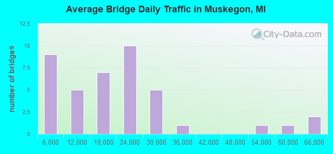 Average Bridge Daily Traffic in Muskegon, MI