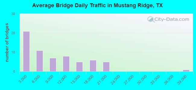 Average Bridge Daily Traffic in Mustang Ridge, TX