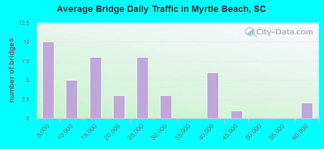 Average Bridge Daily Traffic in Myrtle Beach, SC