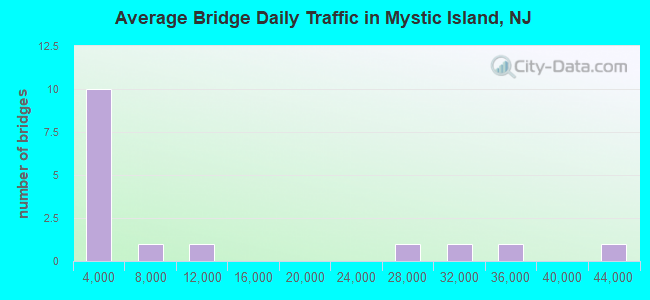 Average Bridge Daily Traffic in Mystic Island, NJ
