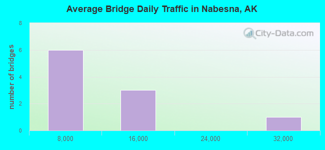 Average Bridge Daily Traffic in Nabesna, AK