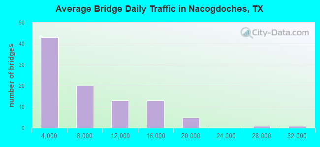 Average Bridge Daily Traffic in Nacogdoches, TX