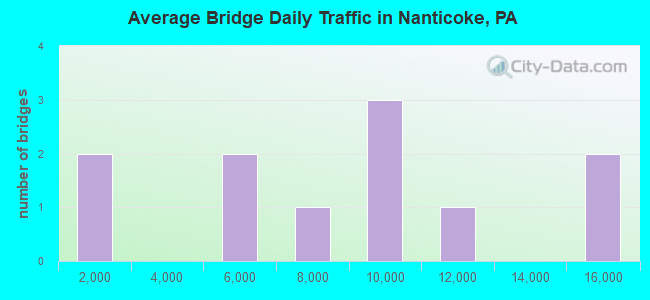 Average Bridge Daily Traffic in Nanticoke, PA
