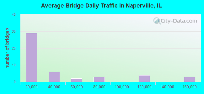 Average Bridge Daily Traffic in Naperville, IL