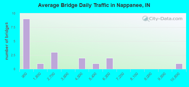 Average Bridge Daily Traffic in Nappanee, IN