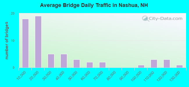 Average Bridge Daily Traffic in Nashua, NH
