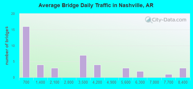 Average Bridge Daily Traffic in Nashville, AR
