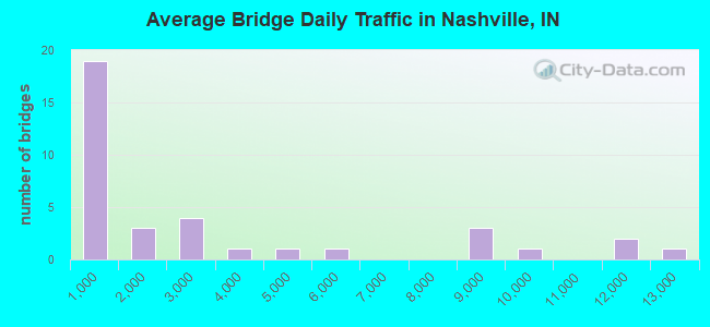 Average Bridge Daily Traffic in Nashville, IN