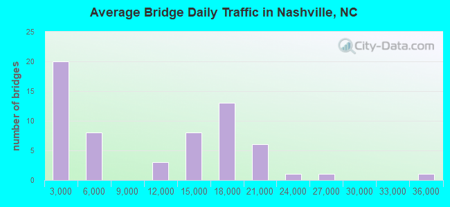 Average Bridge Daily Traffic in Nashville, NC