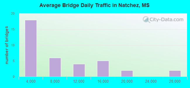 Average Bridge Daily Traffic in Natchez, MS