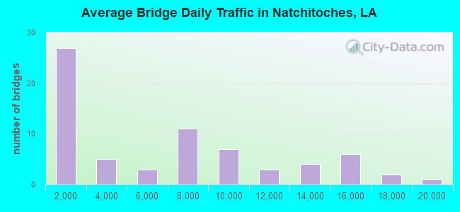 Average Bridge Daily Traffic in Natchitoches, LA