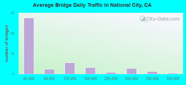 Average Bridge Daily Traffic in National City, CA