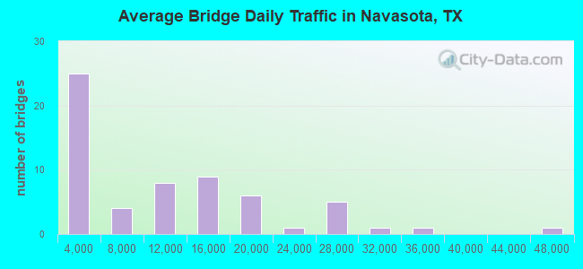 Average Bridge Daily Traffic in Navasota, TX