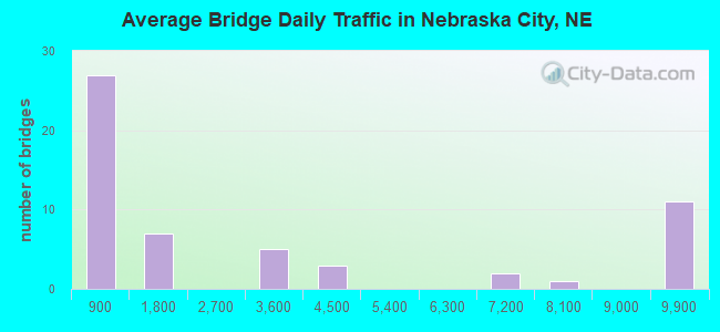 Average Bridge Daily Traffic in Nebraska City, NE