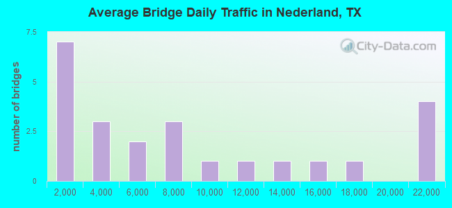 Average Bridge Daily Traffic in Nederland, TX
