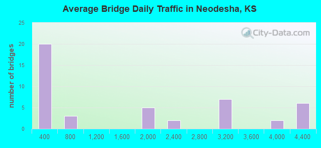 Average Bridge Daily Traffic in Neodesha, KS