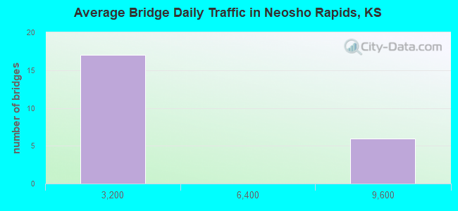 Average Bridge Daily Traffic in Neosho Rapids, KS
