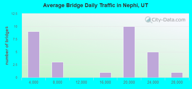Average Bridge Daily Traffic in Nephi, UT
