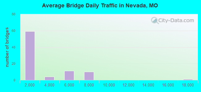 Average Bridge Daily Traffic in Nevada, MO