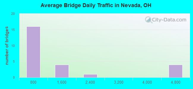Average Bridge Daily Traffic in Nevada, OH