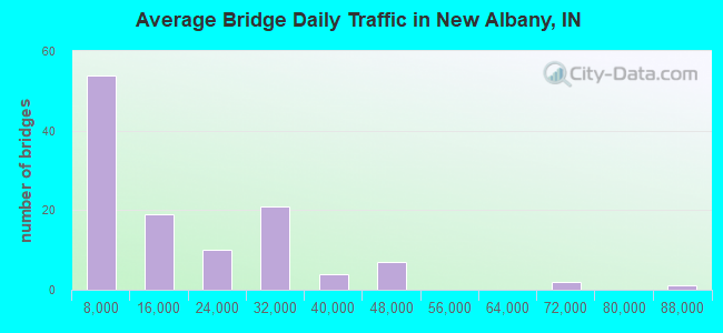 Average Bridge Daily Traffic in New Albany, IN