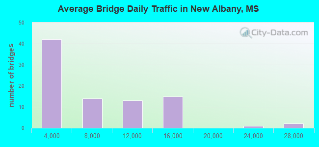 Average Bridge Daily Traffic in New Albany, MS